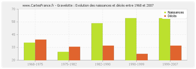 Gravelotte : Evolution des naissances et décès entre 1968 et 2007