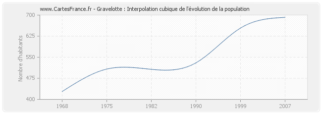 Gravelotte : Interpolation cubique de l'évolution de la population