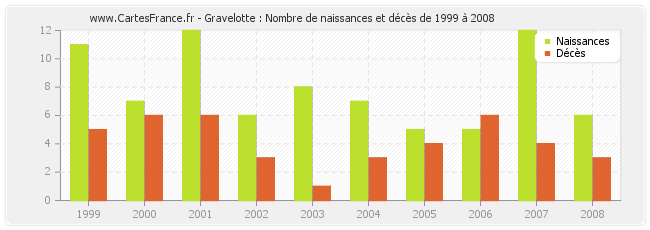 Gravelotte : Nombre de naissances et décès de 1999 à 2008