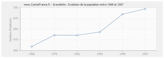 Population Gravelotte
