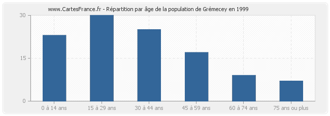 Répartition par âge de la population de Grémecey en 1999