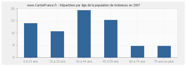 Répartition par âge de la population de Grémecey en 2007