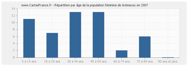 Répartition par âge de la population féminine de Grémecey en 2007