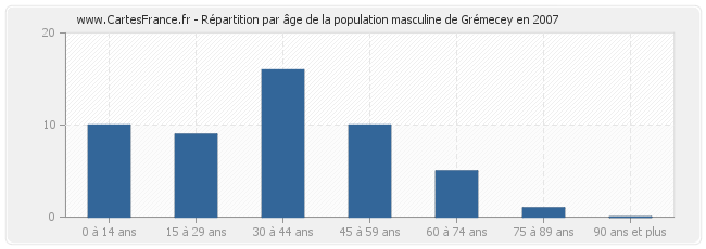 Répartition par âge de la population masculine de Grémecey en 2007