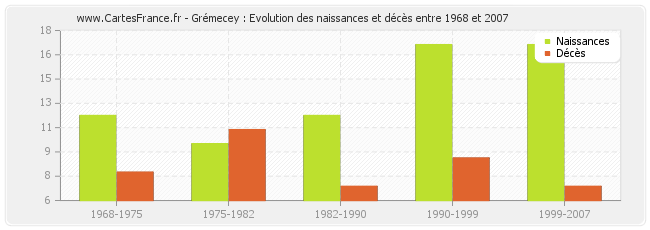 Grémecey : Evolution des naissances et décès entre 1968 et 2007
