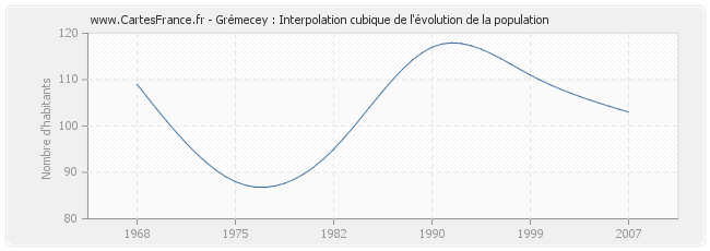 Grémecey : Interpolation cubique de l'évolution de la population