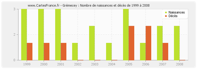 Grémecey : Nombre de naissances et décès de 1999 à 2008
