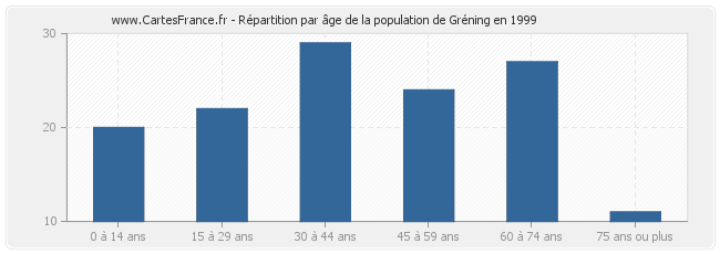 Répartition par âge de la population de Gréning en 1999