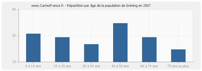 Répartition par âge de la population de Gréning en 2007
