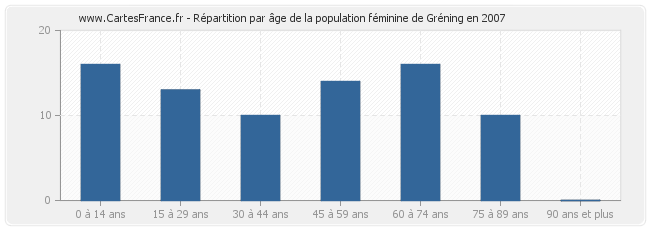 Répartition par âge de la population féminine de Gréning en 2007
