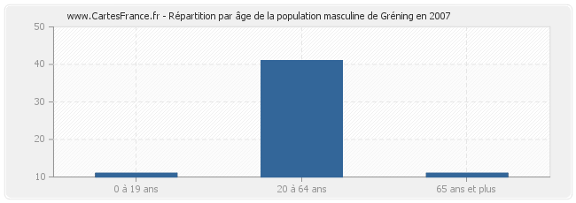 Répartition par âge de la population masculine de Gréning en 2007
