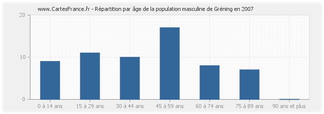 Répartition par âge de la population masculine de Gréning en 2007