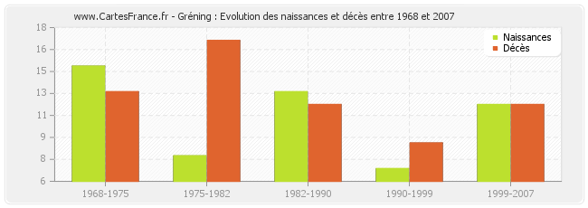 Gréning : Evolution des naissances et décès entre 1968 et 2007