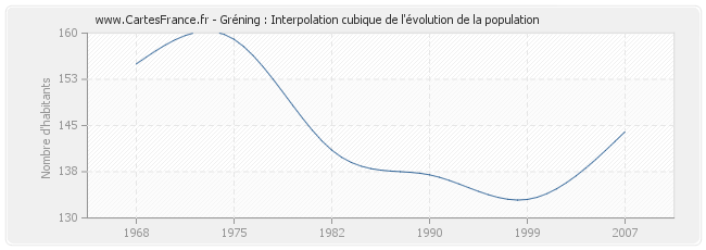 Gréning : Interpolation cubique de l'évolution de la population