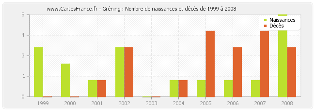 Gréning : Nombre de naissances et décès de 1999 à 2008