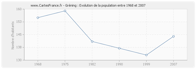 Population Gréning