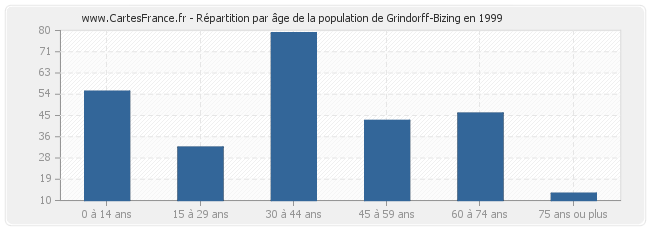 Répartition par âge de la population de Grindorff-Bizing en 1999