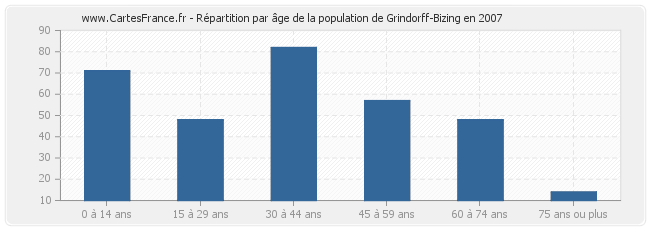 Répartition par âge de la population de Grindorff-Bizing en 2007