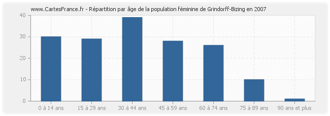 Répartition par âge de la population féminine de Grindorff-Bizing en 2007