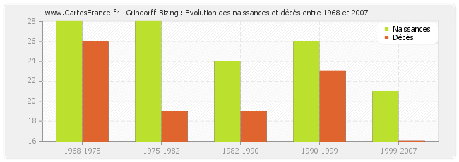 Grindorff-Bizing : Evolution des naissances et décès entre 1968 et 2007