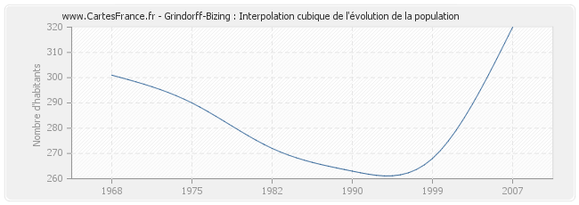 Grindorff-Bizing : Interpolation cubique de l'évolution de la population