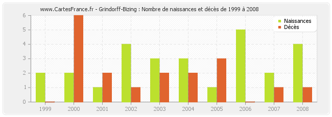 Grindorff-Bizing : Nombre de naissances et décès de 1999 à 2008
