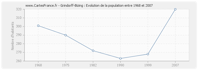 Population Grindorff-Bizing