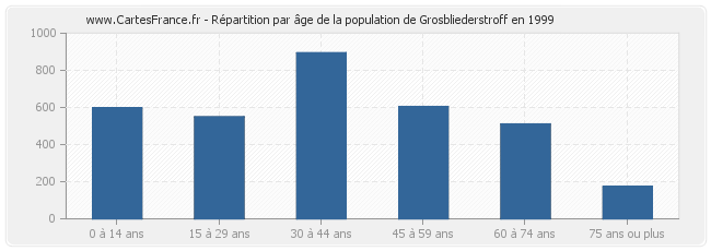 Répartition par âge de la population de Grosbliederstroff en 1999