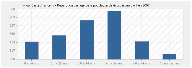 Répartition par âge de la population de Grosbliederstroff en 2007