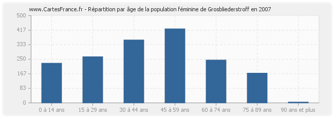 Répartition par âge de la population féminine de Grosbliederstroff en 2007