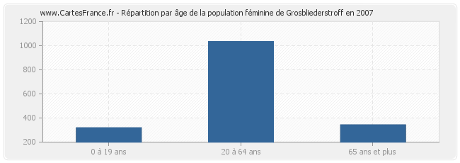 Répartition par âge de la population féminine de Grosbliederstroff en 2007