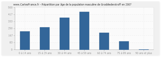 Répartition par âge de la population masculine de Grosbliederstroff en 2007