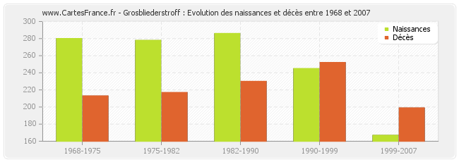 Grosbliederstroff : Evolution des naissances et décès entre 1968 et 2007
