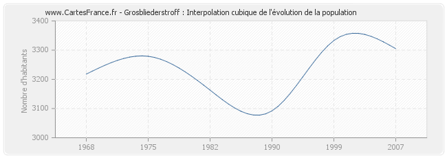 Grosbliederstroff : Interpolation cubique de l'évolution de la population