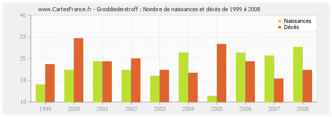 Grosbliederstroff : Nombre de naissances et décès de 1999 à 2008
