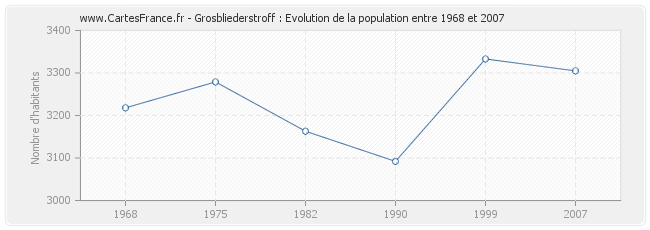 Population Grosbliederstroff