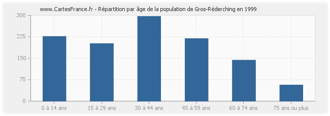 Répartition par âge de la population de Gros-Réderching en 1999