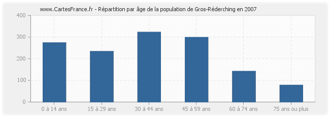 Répartition par âge de la population de Gros-Réderching en 2007