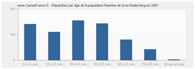 Répartition par âge de la population féminine de Gros-Réderching en 2007
