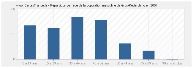 Répartition par âge de la population masculine de Gros-Réderching en 2007