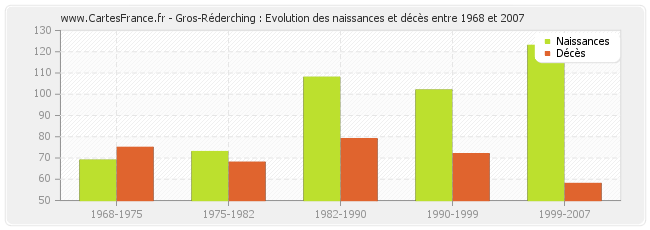 Gros-Réderching : Evolution des naissances et décès entre 1968 et 2007