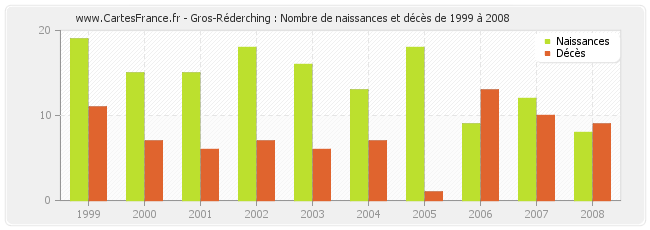 Gros-Réderching : Nombre de naissances et décès de 1999 à 2008