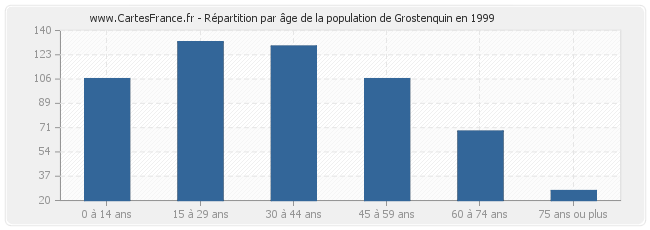 Répartition par âge de la population de Grostenquin en 1999