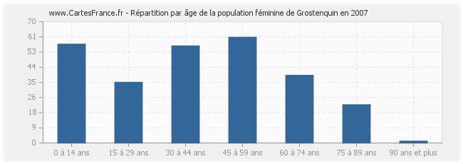 Répartition par âge de la population féminine de Grostenquin en 2007