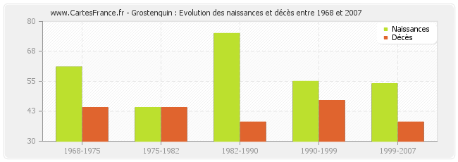 Grostenquin : Evolution des naissances et décès entre 1968 et 2007