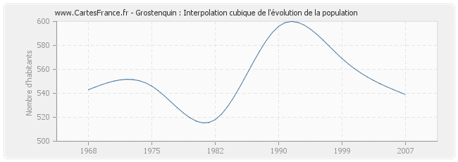 Grostenquin : Interpolation cubique de l'évolution de la population