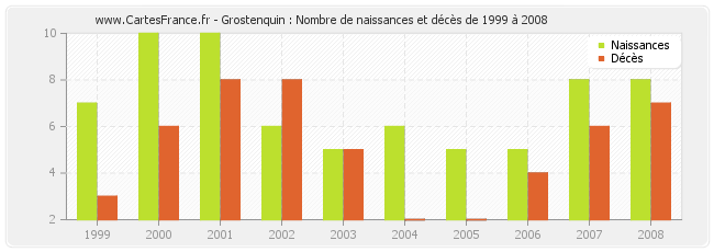 Grostenquin : Nombre de naissances et décès de 1999 à 2008
