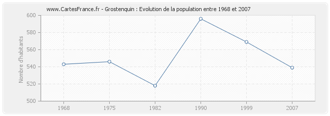 Population Grostenquin