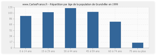 Répartition par âge de la population de Grundviller en 1999