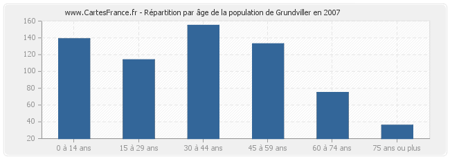 Répartition par âge de la population de Grundviller en 2007